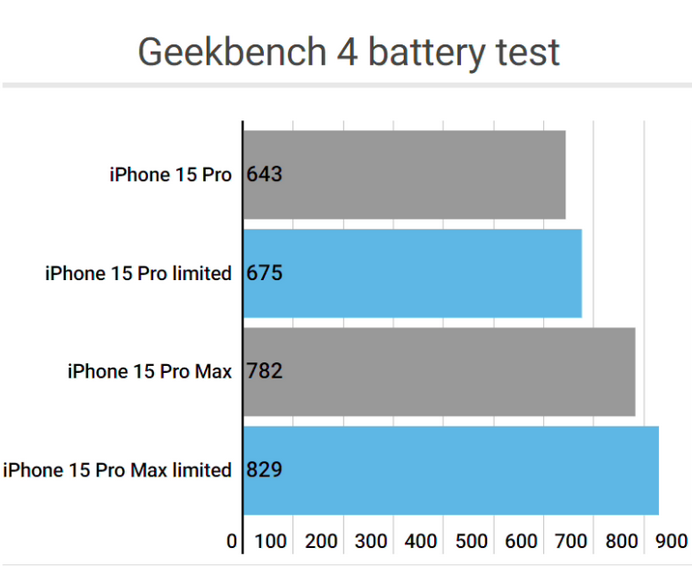 秀峰apple维修站iPhone15Pro的ProMotion高刷功能耗电吗