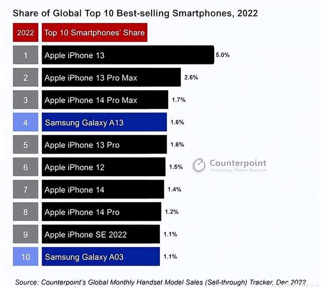 秀峰苹果维修分享:为什么iPhone14的销量不如iPhone13? 