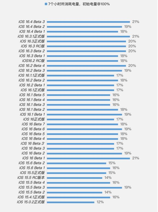 秀峰苹果手机维修分享iOS 16.4 Beta 3续航跑分等测试结果汇总 