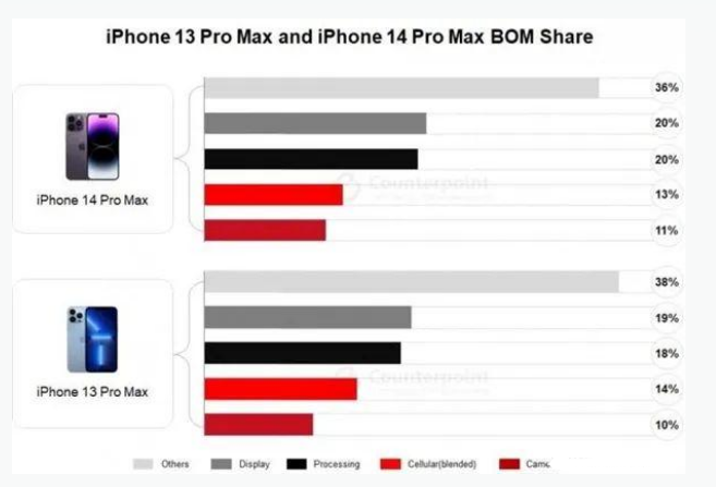 秀峰苹果手机维修分享iPhone 14 Pro的成本和利润 