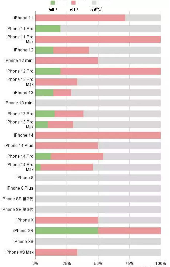 秀峰苹果手机维修分享iOS16.2太耗电怎么办？iOS16.2续航不好可以降级吗？ 