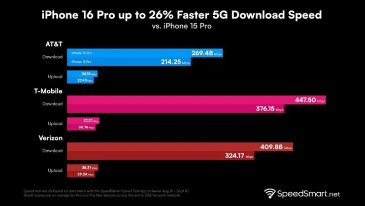 秀峰苹果手机维修分享iPhone 16 Pro 系列的 5G 速度 