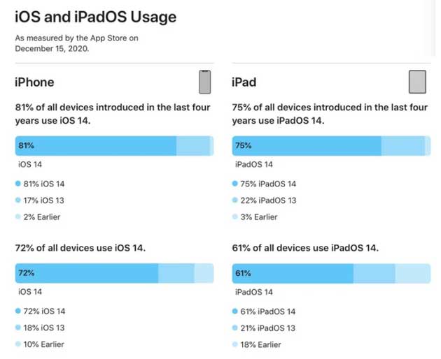 秀峰苹果手机维修分享有多少用户更新了 iOS 14 